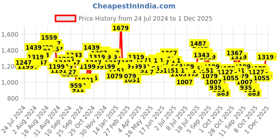 myntra.com WROGN Men Straight Fit Heavy Fade Stretchable Jeans wrogn Price History Graph from 24 Jul 2024 to 30 Nov 2025