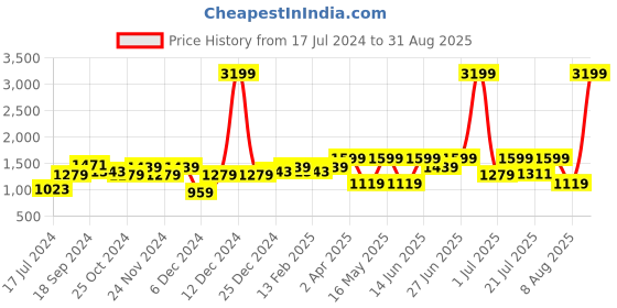 myntra.com WROGN Men Straight Fit Heavy Fade Stretchable Jeans wrogn Price History Graph from 17 Jul 2024 to 31 Aug 2025