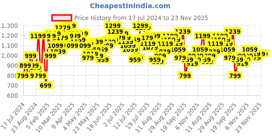 myntra.com WROGN Men Straight Fit Heavy Fade Stretchable Jeans wrogn Price History Graph from 17 Jul 2024 to 22 Nov 2025