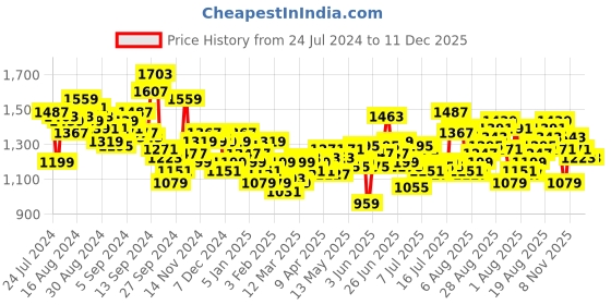 myntra.com WROGN Men Straight Fit Heavy Fade Stretchable Jeans wrogn Price History Graph from 24 Jul 2024 to 11 Dec 2025