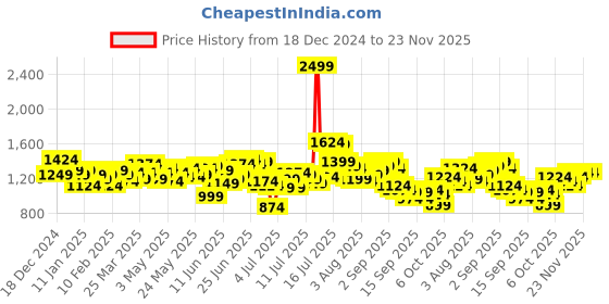 myntra.com WROGN Men Straight Fit Heavy Fade Stretchable Jeans wrogn Price History Graph from 18 Dec 2024 to 22 Nov 2025