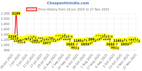 myntra.com WROGN Men Straight Fit Heavy Fade Stretchable Jeans wrogn Price History Graph from 18 Jun 2025 to 27 Nov 2025