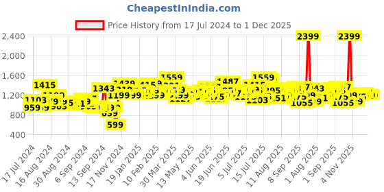 myntra.com WROGN Men Straight Fit Heavy Fade Stretchable Mid-Rise Jeans wrogn Price History Graph from 17 Jul 2024 to 30 Nov 2025