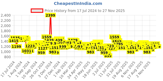 myntra.com WROGN Men Straight Fit Light Fade Stretchable Jeans wrogn Price History Graph from 17 Jul 2024 to 27 Nov 2025