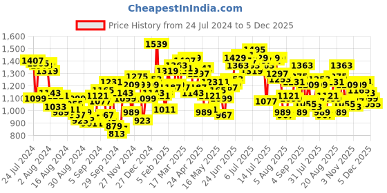 myntra.com WROGN Men Straight Fit Light Fade Stretchable Jeans wrogn Price History Graph from 24 Jul 2024 to 5 Dec 2025