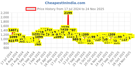 myntra.com WROGN Men Straight Fit Light Fade Stretchable Jeans wrogn Price History Graph from 17 Jul 2024 to 24 Nov 2025