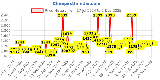 myntra.com WROGN Men Straight Fit Light Fade Stretchable Jeans wrogn Price History Graph from 17 Jul 2024 to 30 Nov 2025