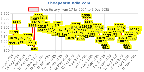 myntra.com WROGN Men Straight Fit Light Fade Stretchable Jeans wrogn Price History Graph from 17 Jul 2024 to 5 Dec 2025