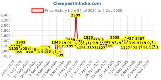 myntra.com WROGN Men Straight Fit Light Fade Stretchable Jeans wrogn Price History Graph from 24 Jul 2024 to 4 Dec 2025