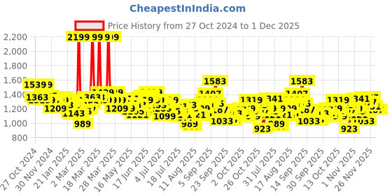myntra.com WROGN Men Straight Fit Light Fade Stretchable Jeans wrogn Price History Graph from 27 Oct 2024 to 1 Dec 2025