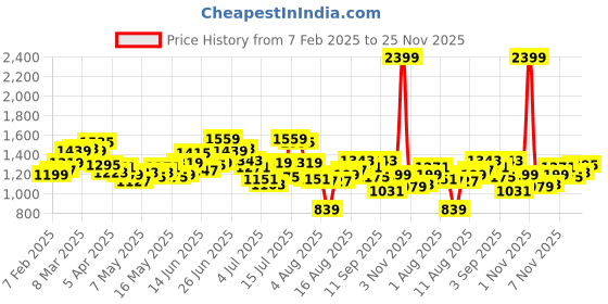 myntra.com WROGN Men Straight Fit Light Fade Stretchable Jeans wrogn Price History Graph from 7 Feb 2025 to 25 Nov 2025