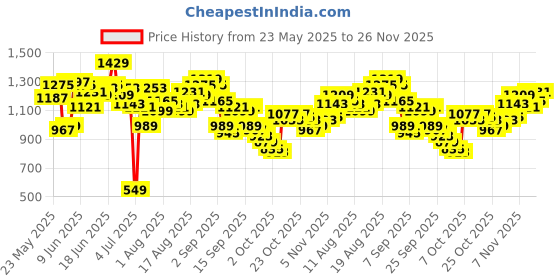 myntra.com WROGN Men Straight Fit Light Fade Stretchable Jeans wrogn Price History Graph from 23 May 2025 to 25 Nov 2025