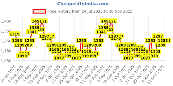myntra.com WROGN Men Straight Fit Light Fade Stretchable Jeans wrogn Price History Graph from 24 Jul 2025 to 25 Nov 2025