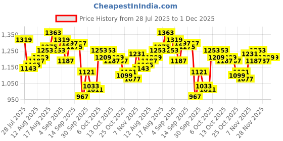 myntra.com WROGN Men Straight Fit Light Fade Stretchable Jeans wrogn Price History Graph from 28 Jul 2025 to 30 Nov 2025