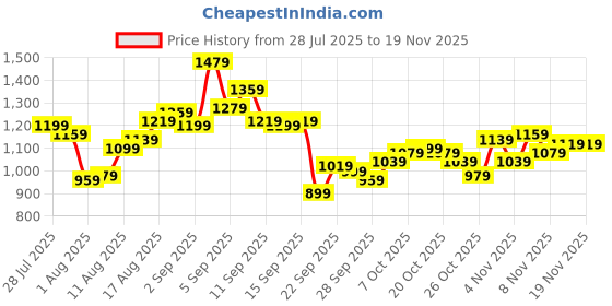myntra.com WROGN Men Straight Fit Light Fade Stretchable Jeans wrogn Price History Graph from 28 Jul 2025 to 19 Nov 2025