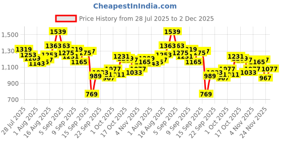 myntra.com WROGN Men Straight Fit Light Fade Stretchable Jeans wrogn Price History Graph from 28 Jul 2025 to 2 Dec 2025