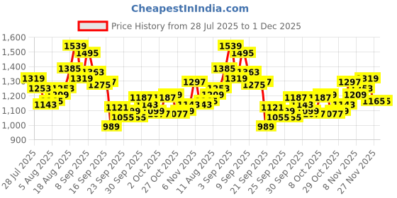 myntra.com WROGN Men Straight Fit Light Fade Stretchable Jeans wrogn Price History Graph from 28 Jul 2025 to 30 Nov 2025