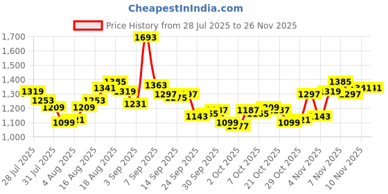 myntra.com WROGN Men Straight Fit Light Fade Stretchable Jeans wrogn Price History Graph from 28 Jul 2025 to 25 Nov 2025