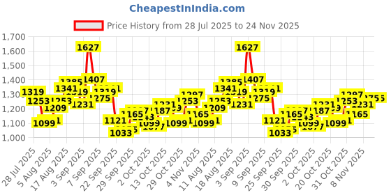 myntra.com WROGN Men Straight Fit Light Fade Stretchable Jeans wrogn Price History Graph from 28 Jul 2025 to 23 Nov 2025