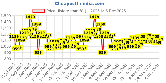 myntra.com WROGN Men Straight Fit Light Fade Stretchable Jeans wrogn Price History Graph from 31 Jul 2025 to 4 Dec 2025