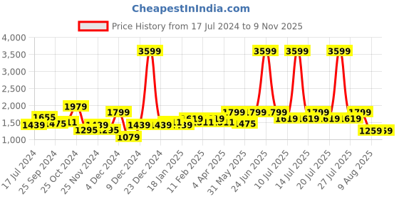 myntra.com WROGN Men Straight Fit Mid-Rise Light Fade Cotton Jeans wrogn Price History Graph from 17 Jul 2024 to 6 Nov 2025