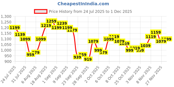 myntra.com WROGN Men Straight Fit Mid-Rise Light Fade Stretchable Jeans wrogn Price History Graph from 24 Jul 2025 to 29 Nov 2025