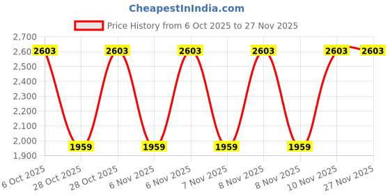 myntra.com WROGN Men Straight Fit Mid-Rise Light Fade Stretchable Jeans wrogn Price History Graph from 6 Oct 2025 to 27 Nov 2025