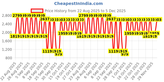 myntra.com WROGN Men Straight Fit Mid-Rise Low Distress Jeans wrogn Price History Graph from 22 Aug 2025 to 5 Dec 2025