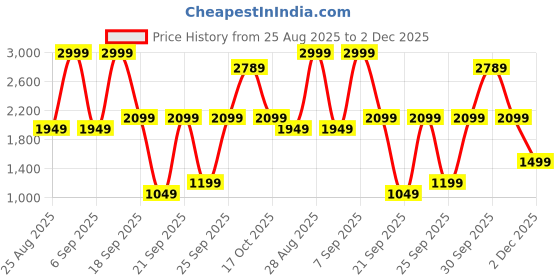 myntra.com WROGN Men Straight Fit Mid-Rise Mildly Distressed Light Fade Jeans wrogn Price History Graph from 25 Aug 2025 to 2 Dec 2025