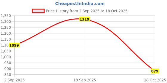 myntra.com WROGN Men Straight Fit Mid-Rise Stretchable Jeans wrogn Price History Graph from 2 Sep 2025 to 18 Oct 2025