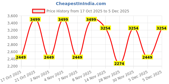 myntra.com WROGN Men Straight Fit Mid-Rise Stretchable Jeans wrogn Price History Graph from 17 Oct 2025 to 5 Dec 2025