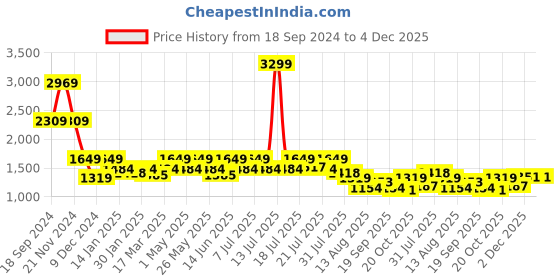 myntra.com WROGN Men Straight Fit Mildly Distressed Light Fade Jeans wrogn Price History Graph from 18 Sep 2024 to 4 Dec 2025