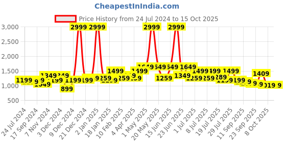 myntra.com WROGN Men Straight Fit Regular Trouser wrogn Price History Graph from 24 Jul 2024 to 15 Oct 2025