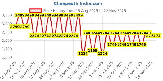 myntra.com WROGN Men Straight Fit Regular Trousers wrogn Price History Graph from 15 Aug 2025 to 22 Nov 2025
