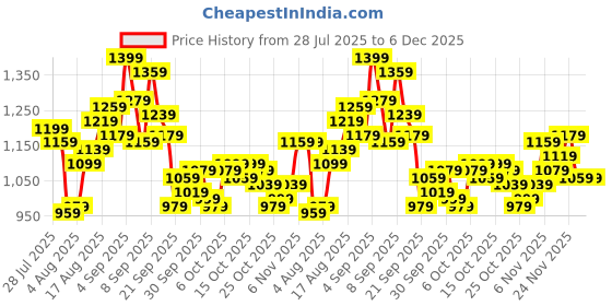 myntra.com WROGN Men Straight Fit Stretchable Jeans wrogn Price History Graph from 28 Jul 2025 to 5 Dec 2025