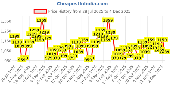 myntra.com WROGN Men Straight Fit Stretchable Jeans wrogn Price History Graph from 28 Jul 2025 to 4 Dec 2025