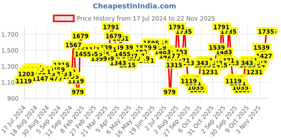 myntra.com WROGN Men Stretchable Cargo Jeans wrogn Price History Graph from 17 Jul 2024 to 22 Nov 2025