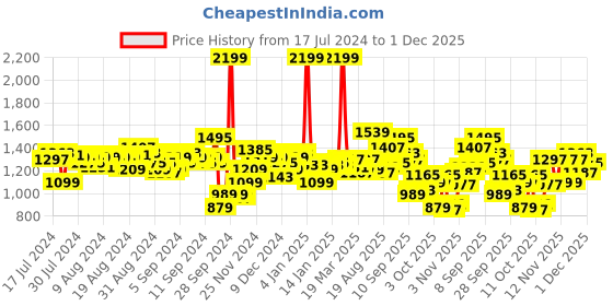 myntra.com WROGN Men Stretchable Jeans wrogn Price History Graph from 17 Jul 2024 to 1 Dec 2025