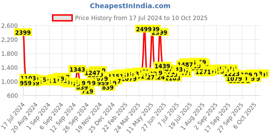 myntra.com WROGN Men Stretchable Jeans wrogn Price History Graph from 17 Jul 2024 to 10 Oct 2025