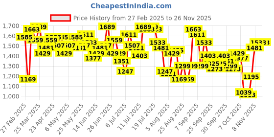 myntra.com WROGN Men Stretchable Jeans wrogn Price History Graph from 27 Feb 2025 to 24 Nov 2025
