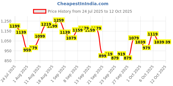 myntra.com WROGN Men Stretchable Jeans wrogn Price History Graph from 24 Jul 2025 to 11 Oct 2025