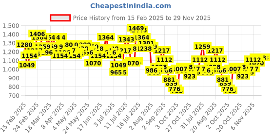 myntra.com WROGN Men Striped Detail Regular Track Pants wrogn Price History Graph from 15 Feb 2025 to 29 Nov 2025
