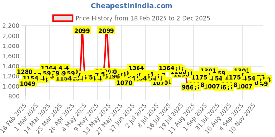 myntra.com WROGN Men Striped Detail Regular Track Pants wrogn Price History Graph from 18 Feb 2025 to 2 Dec 2025
