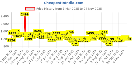 myntra.com WROGN Men Striped Oversized Trousers wrogn Price History Graph from 1 Mar 2025 to 24 Nov 2025