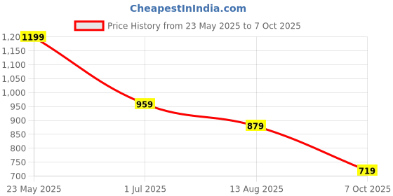 myntra.com WROGN Men Striped Pockets Slim Fit T-shirt wrogn Price History Graph from 23 May 2025 to 7 Oct 2025