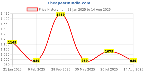 myntra.com WROGN Men Striped Polo Collar Cotton T-shirt wrogn Price History Graph from 21 Jan 2025 to 14 Aug 2025