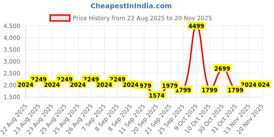 myntra.com WROGN Men Striped PU Sneakers wrogn Price History Graph from 22 Aug 2025 to 20 Nov 2025
