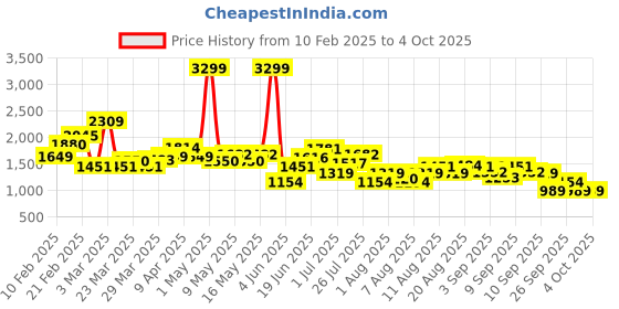 myntra.com WROGN Men Striped Running Shoes wrogn Price History Graph from 10 Feb 2025 to 4 Oct 2025
