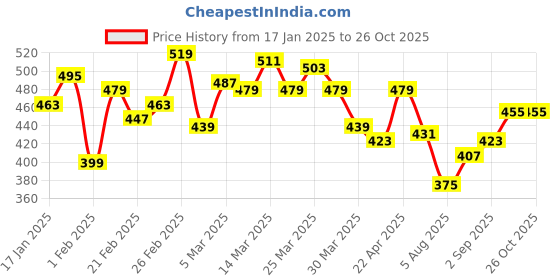 myntra.com WROGN Men Striped T-shirt wrogn Price History Graph from 17 Jan 2025 to 26 Oct 2025