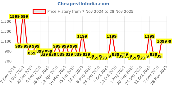 myntra.com WROGN Men Sweatshirt wrogn Price History Graph from 7 Nov 2024 to 28 Nov 2025